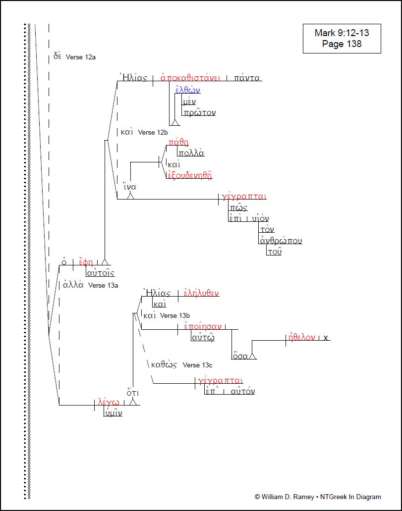 Mark | NTGreek In Diagram