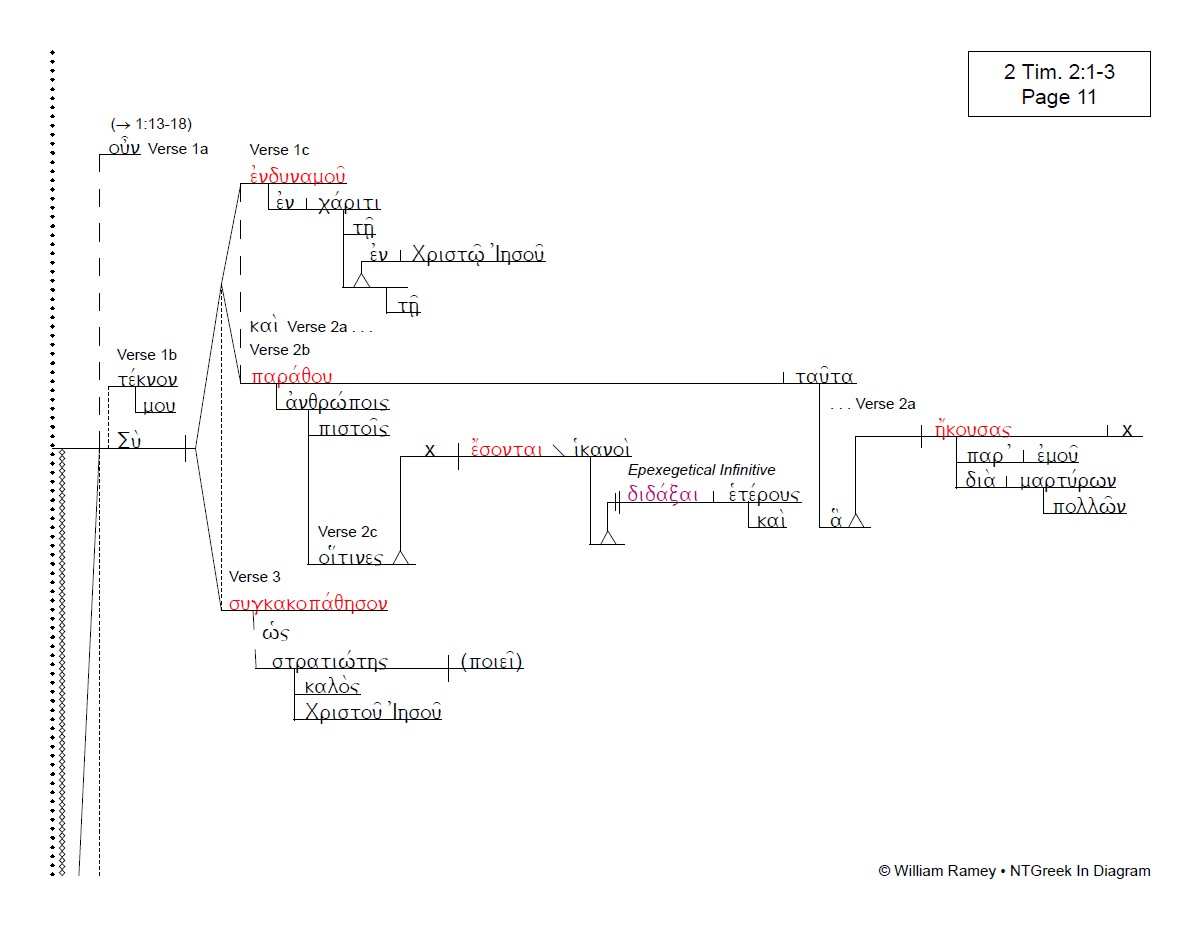 1 2 Timothy Titus Ntgreek In Diagram