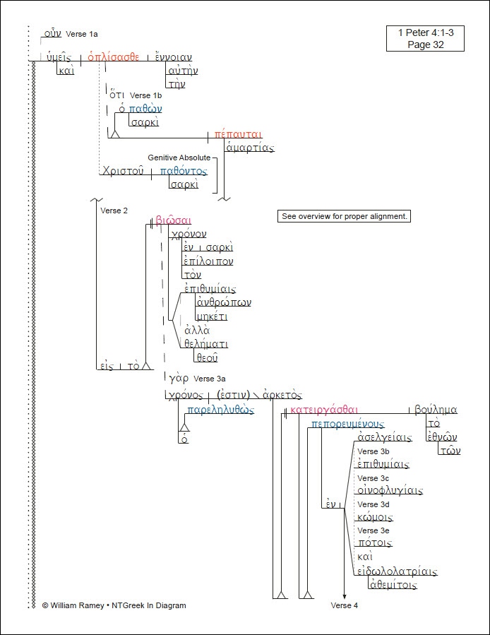 1, 2 Peter & Jude | NTGreek In Diagram